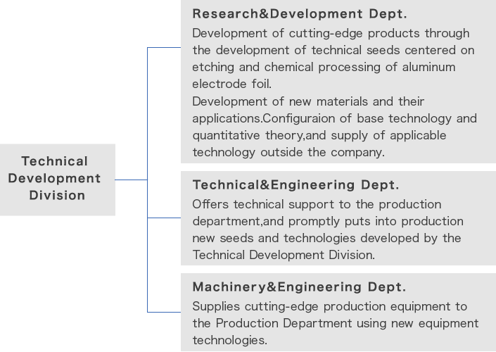 Research and Development System